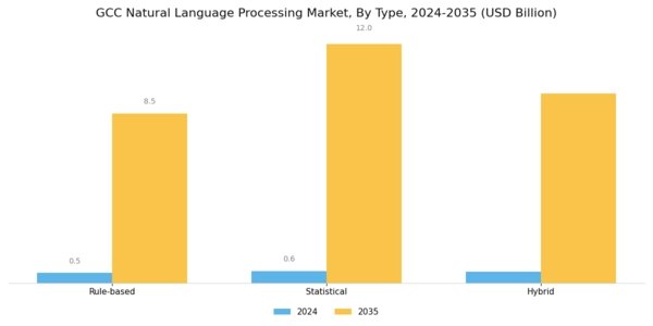 GCC Natural Language Processing Market Segment Image 1
