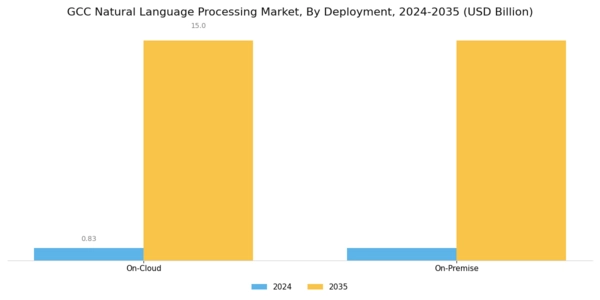 GCC Natural Language Processing Market Segment Image 2