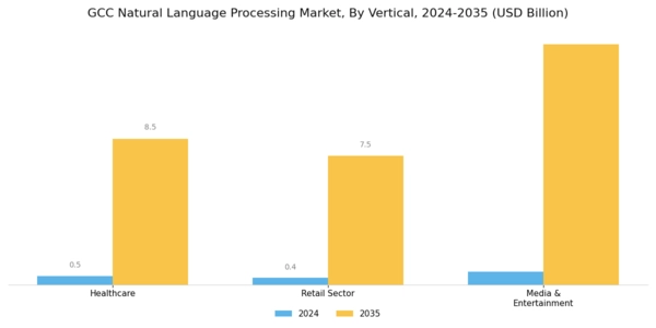 GCC Natural Language Processing Market Segment Image 4