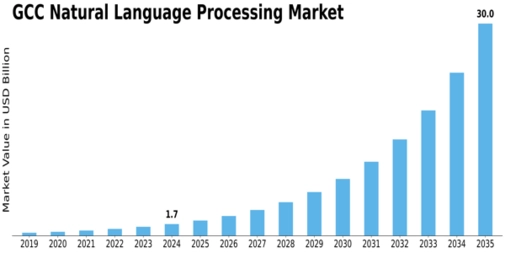 GCC Natural Language Processing Market Size