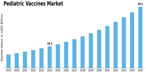 Pediatric Vaccines Market Size
