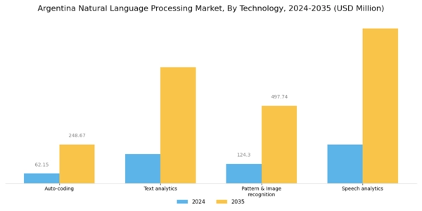 Argentina Natural Language Processing Market Segment Image 0