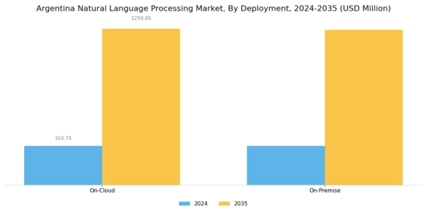Argentina Natural Language Processing Market Segment Image 2