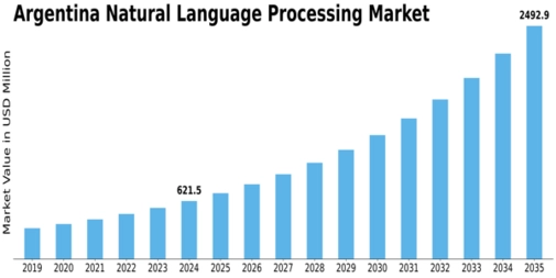 Argentina Natural Language Processing Market Size