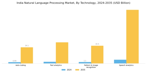 India Natural Language Processing Market Segment Image 0