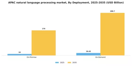 APAC Natural Language Processing Market Segment Image 0