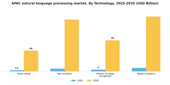 APAC Natural Language Processing Market Segment Image 2