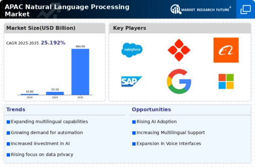 APAC Natural Language Processing Market Infographic