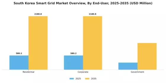 South Korea Smart Grid Market Segment Image 1