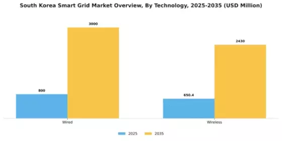 South Korea Smart Grid Market Segment Image 2