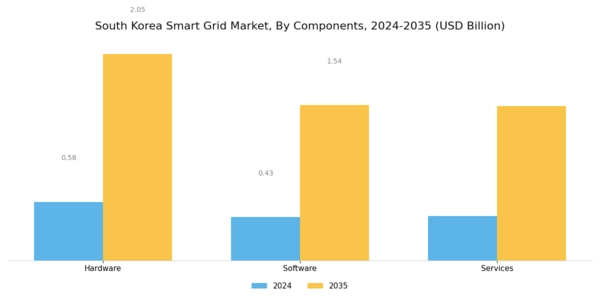 South Korea Smart Grid Market Segment Image 0
