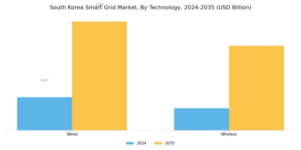 South Korea Smart Grid Market Segment Image 1
