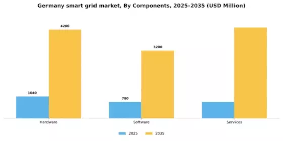 Germany Smart Grid Market Segment Image 0