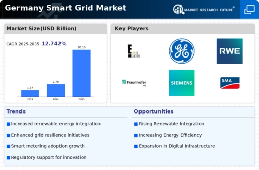 Germany Smart Grid Market Infographic
