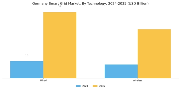 Germany Smart Grid Market Segment Image 1
