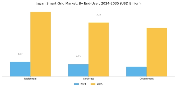 Japan Smart Grid Market Segment Image 2
