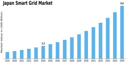 Japan Smart Grid Market Size