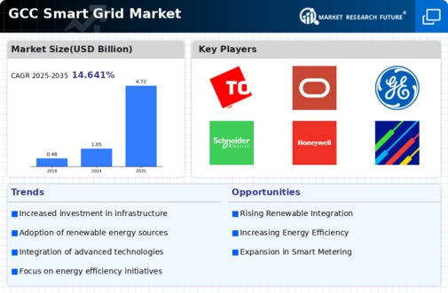 GCC Smart Grid Market Infographic