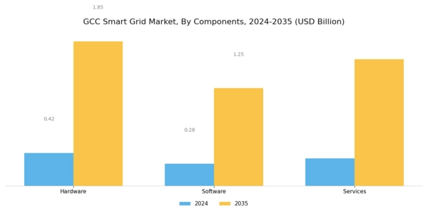 GCC Smart Grid Market Segment Image 0