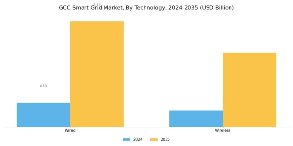 GCC Smart Grid Market Segment Image 1