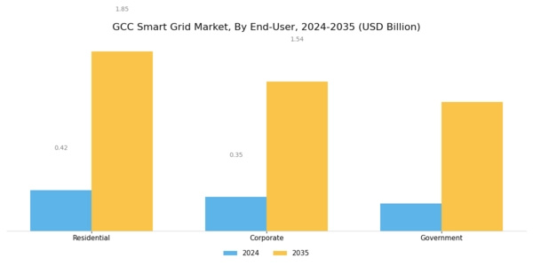 GCC Smart Grid Market Segment Image 2