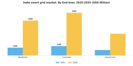 India Smart Grid Market Segment Image 1