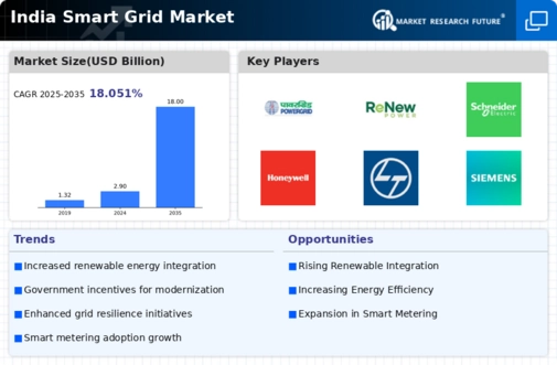 India Smart Grid Market Infographic