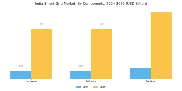 India Smart Grid Market Segment Image 0