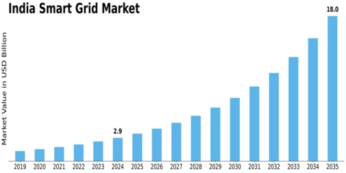 India Smart Grid Market Size