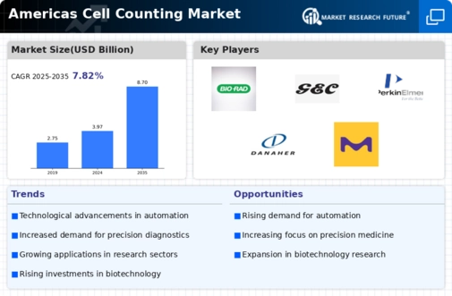Americas Cell Counting Market Infographic