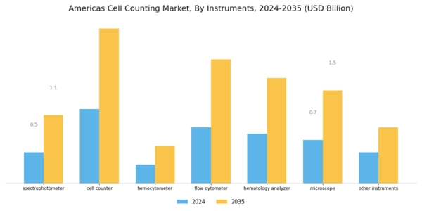 Americas Cell Counting Market Segment Image 0