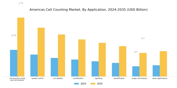 Americas Cell Counting Market Segment Image 1