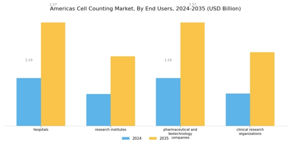 Americas Cell Counting Market Segment Image 2