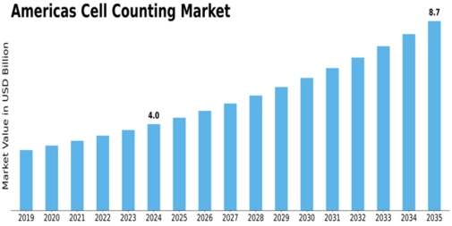 Americas Cell Counting Market Size