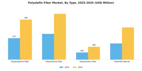 Polyolefin Fiber Market Segment Image 3