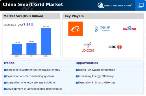 China Smart Grid Market Infographic