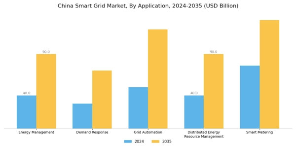 China Smart Grid Market Segment Image 0
