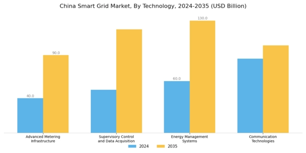 China Smart Grid Market Segment Image 2