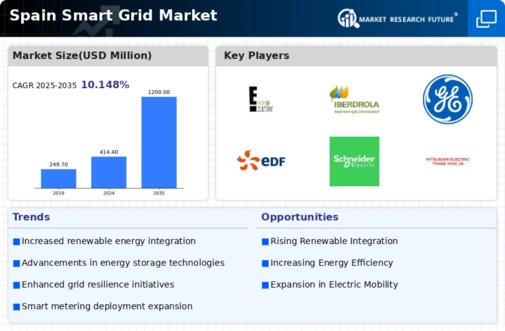 Spain Smart Grid Market Infographic