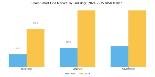 Spain Smart Grid Market Segment Image 2