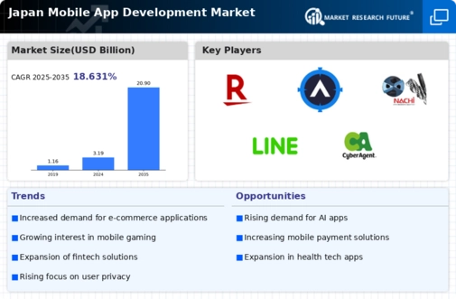 Japan Mobile App Development Market Infographic