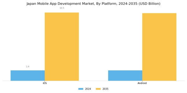 Japan Mobile App Development Market Segment Image 0