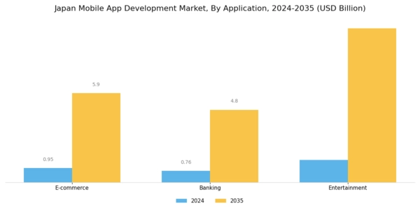 Japan Mobile App Development Market Segment Image 1
