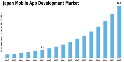 Japan Mobile App Development Market Size