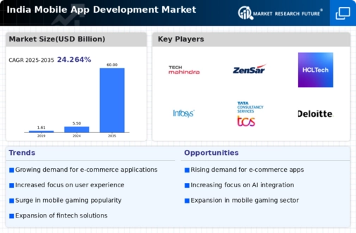 India Mobile App Development Market Infographic