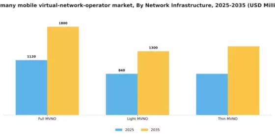 Germany Mobile Virtual Network Operator Market Segment Image 2