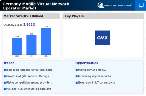Germany Mobile Virtual Network Operator Market Infographic