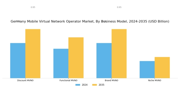 Germany Mobile Virtual Network Operator Market Segment Image 0