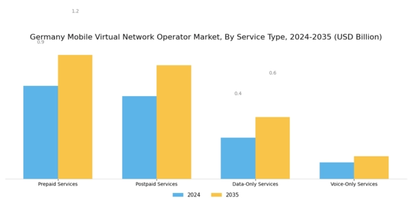 Germany Mobile Virtual Network Operator Market Segment Image 1
