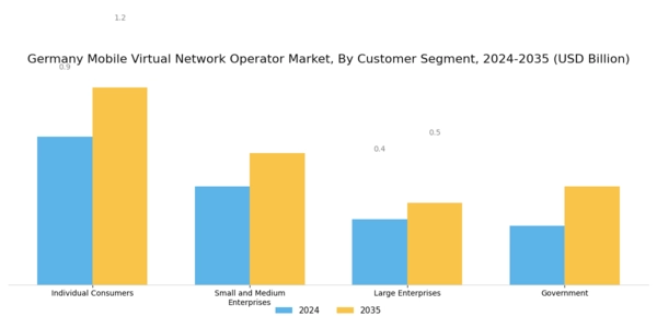 Germany Mobile Virtual Network Operator Market Segment Image 2